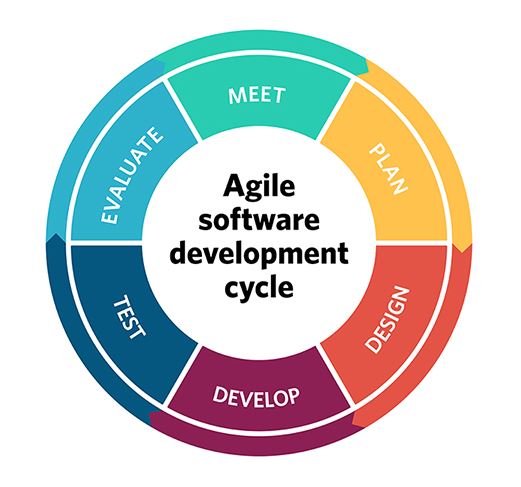Agile Software Development Methodology & Principles