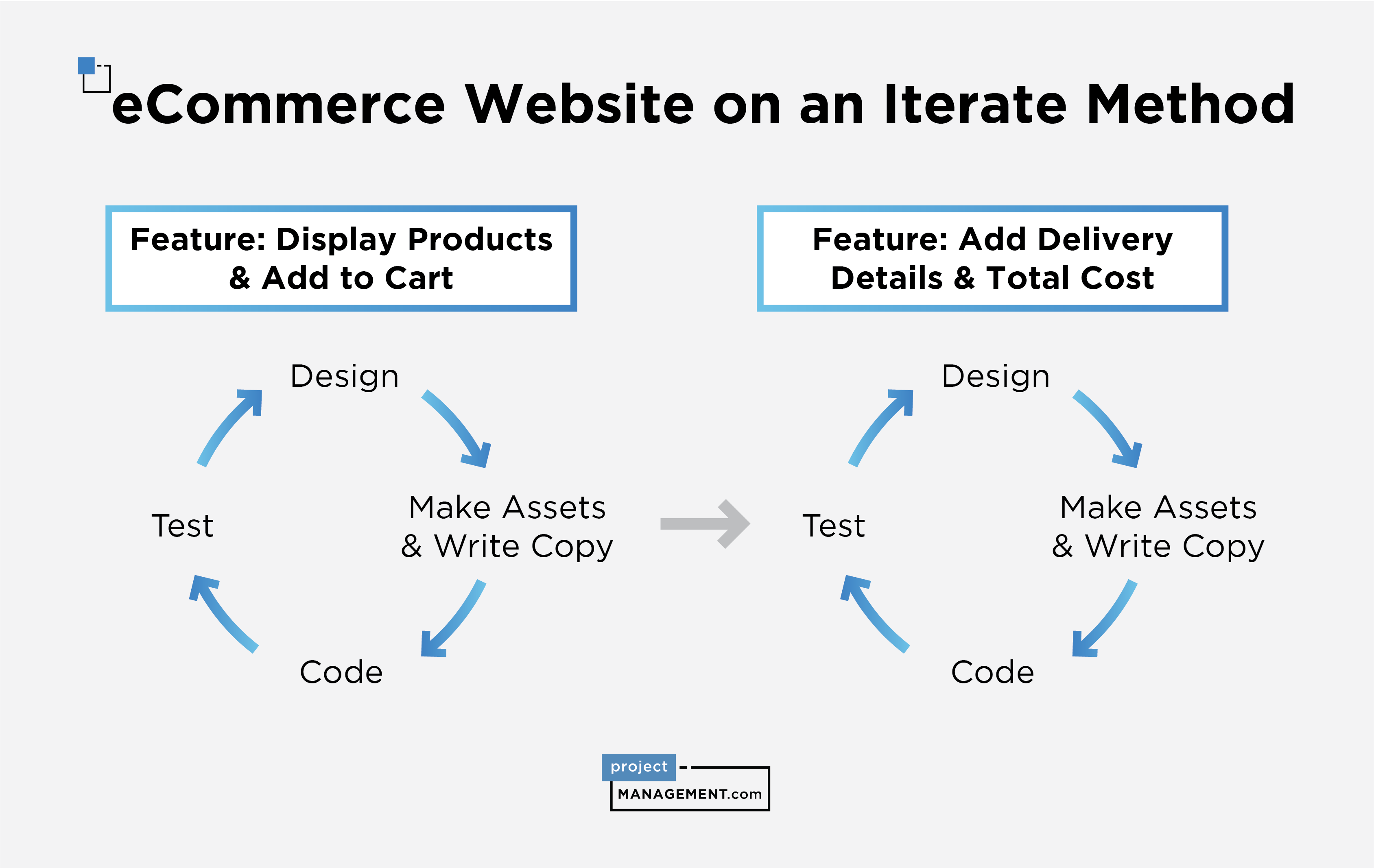 eCommerce graphic Iterative process