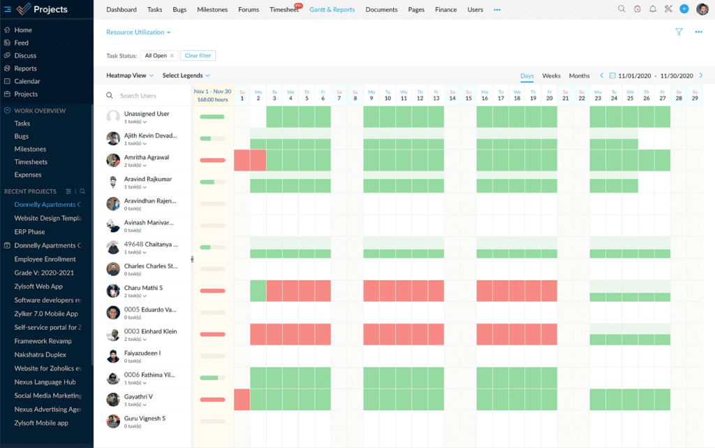 Zoho Projects offers a Resource Utilization chart visualization, making it easier to see which employees have been overburdened with project tasks.