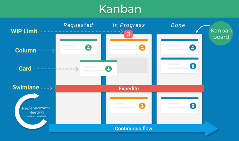 5 Best Kanban Software 2023