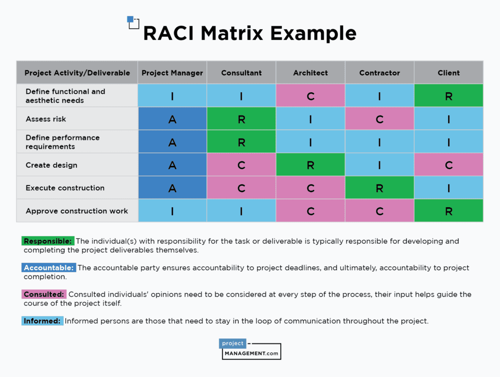 Colorful table RACI matrix with definitions of RACI roles. 