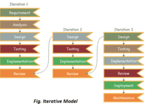 The iterative model.