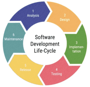 The Software Development Life-Cycle