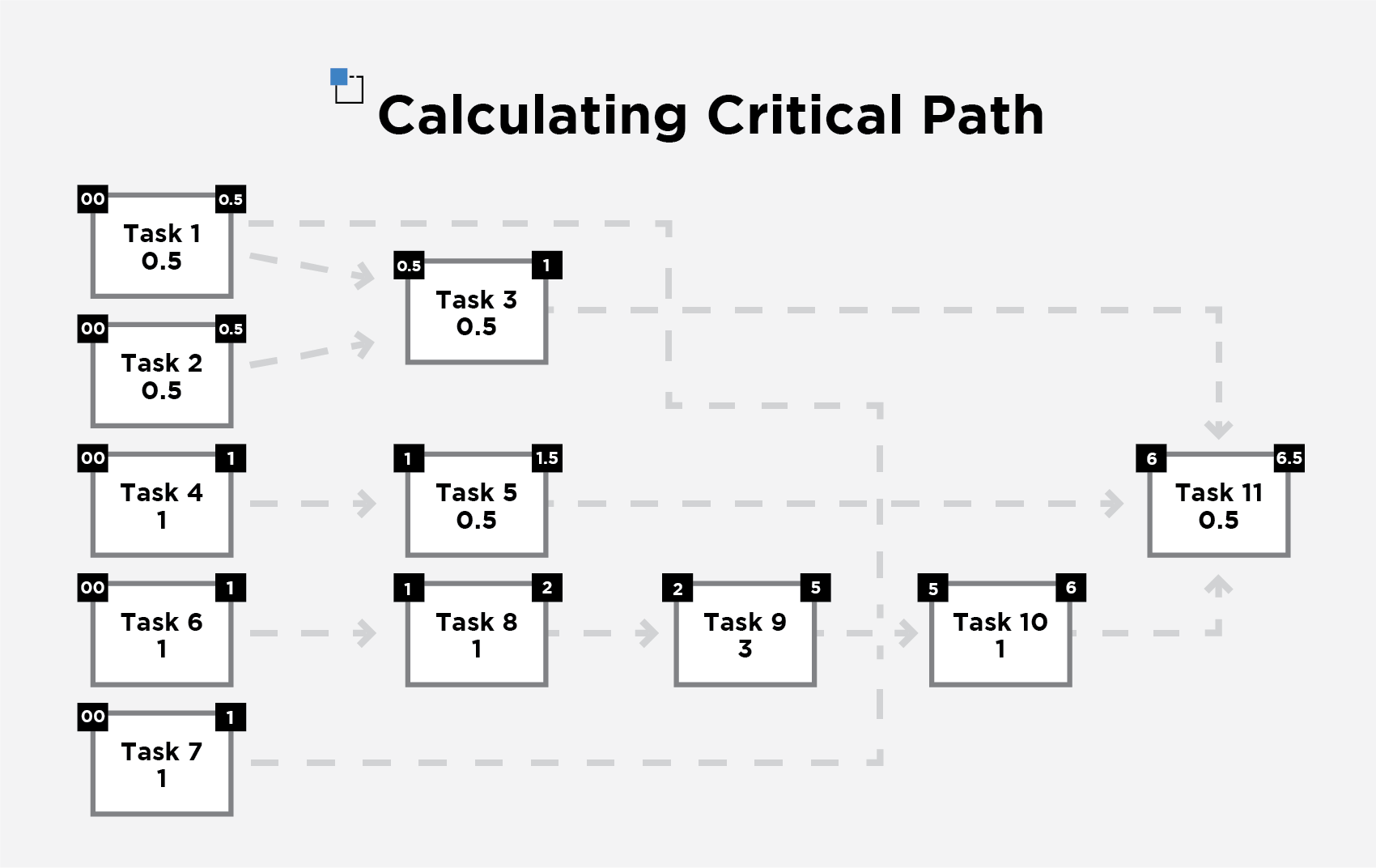 Flow chart mapping out critical path