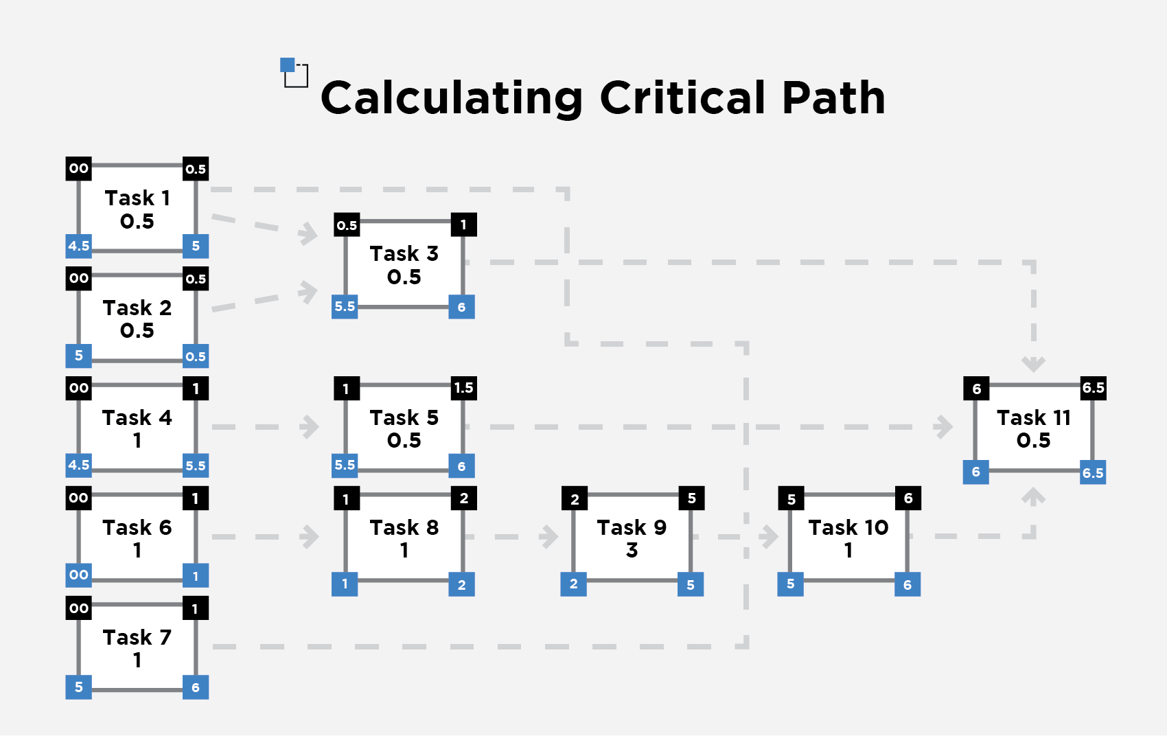 Flow chart mapping out critical path