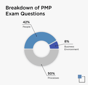 PMP Test Questions