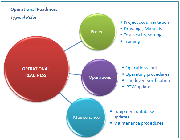 Operational Readiness in Project Management